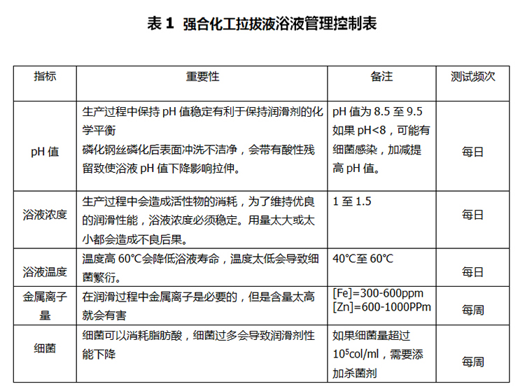 强合化工拉拔液